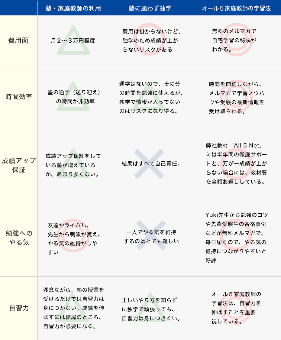 比較表